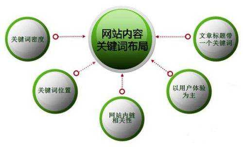 关键词分析