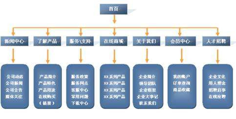 网站功能模块